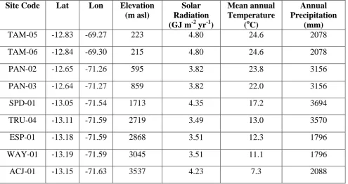 Figure S1:  Estimated NPP (±2se) versus GPP (±2se) across the Amazon-Andes elevation gradient