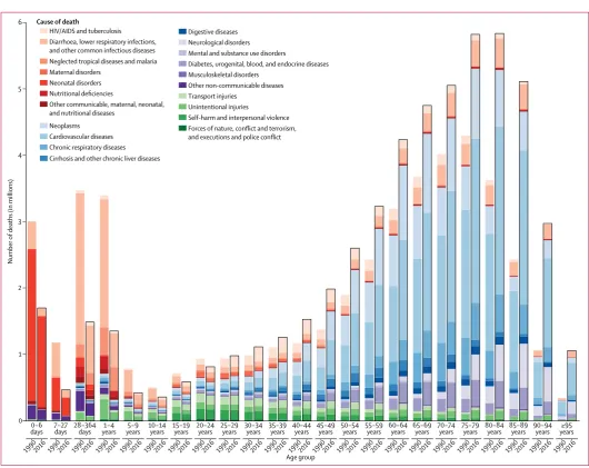 Figure 3: Global composition of number of deaths by Level 2 causes for 23 GBD age groups, both sexes combined, 1990 versus 2016 Composition of Level 2 causes of death globally for males and females combined, by age group, showing difference in composition 
