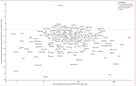 Figure 5: Annualised rate of change in age-standardised YLLs from 2006 to 2016 versus global age-standardised YLLs per 100 000 due to each Level 3 causeCauses with 100 000 YLLs or more are presented