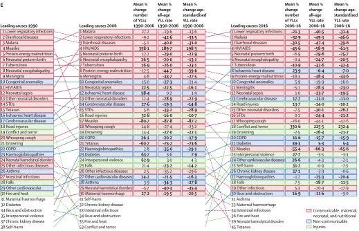 Figure 7: Leading 30 Level 3 causes of total YLLs by SDI grouping (high, A; high-middle, B; middle, C; low-middle, D; low, E) for 1990, 2006, and 2016, with percent change in number of YLLs, and all-age and age-standardised ratesCauses are connected by arr