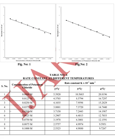 TABLE NO: 6  RATE CONSTANT AT DIFFERENT TEMPERATURES