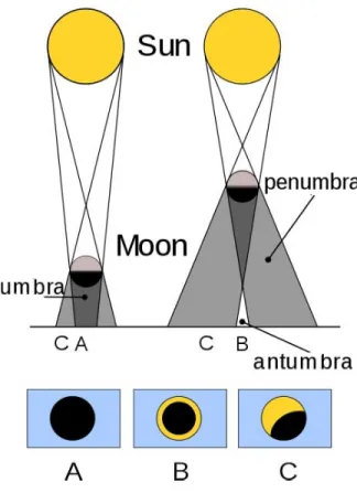 Figure 1.1  A comparative geometry of the Moon's shadow on the Earth's surface in the  solar eclipse for the nearest and the farthest Moon-Earth distances.