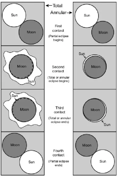 Figure 1.2 The points of contact in a total (left) and an annular solar eclipse (right)