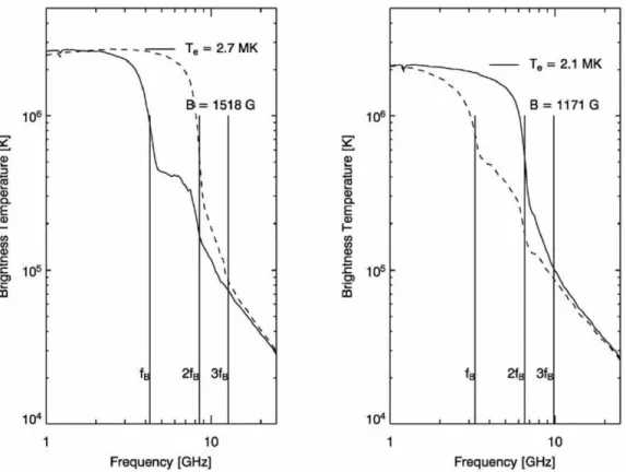 Figure 2.4 The right-hand (solid curve) and left-hand circular polarization radio emission  spectra at two lines of sight in a model active region calculated at 100 frequencies from  1-24 GHz.