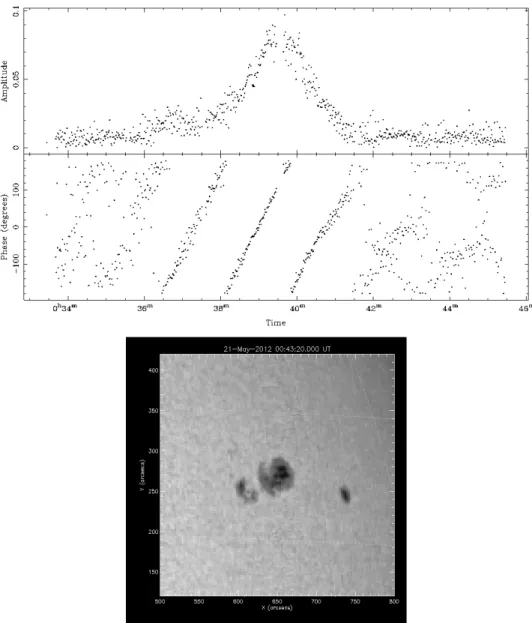 Figure 4.1 Peak brightness distribution in amplitude and phase variations of AR1 (upper  panel) in right hand polarization at 2.56 GHz