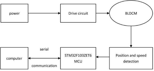 Figure 1. Block diagram of the hardware system. 