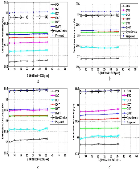 Fig. 13: Variation of DA with B for different techniques. 