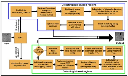 Fig. 5: Operational flowchart of the proposed work  