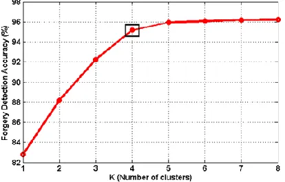 Fig. 8: Blur invariance achieved with K = 2, 3, …, 6 for a single test image. 