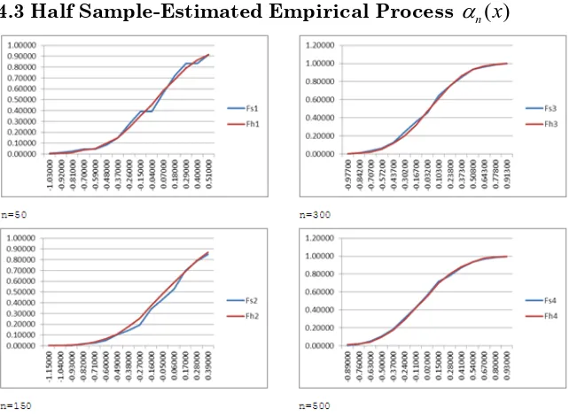 Table 4.1 MSE for Bootstrap-Estimated Empirical Process 