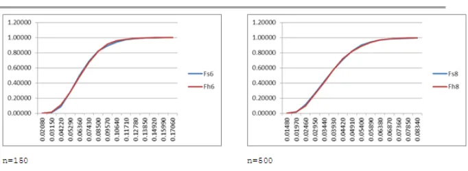 Table 4.2 MSE for Half Sample-Estimated Empirical Process 