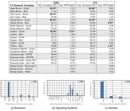 Table 5. Performance of Indian and American workers corresponding to each of the UI elements, grouped into good andbad variations