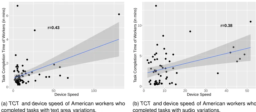 Fig. 3. Impact of device speed on different types of tasks (only statistically signiﬁcant linear relationships are presented).