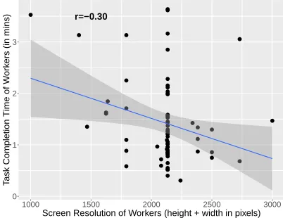 Fig. 4. Relationship between screen resolution and TCT of Indian workers who completed tasks with image variations.