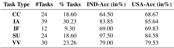 Table 6. Distribution of the tasks deployed according to their type.