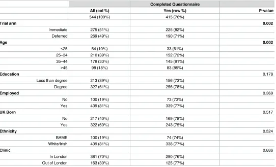 Table 1. Comparison of participants who complete an acceptability questionnaire to those who didn’t.