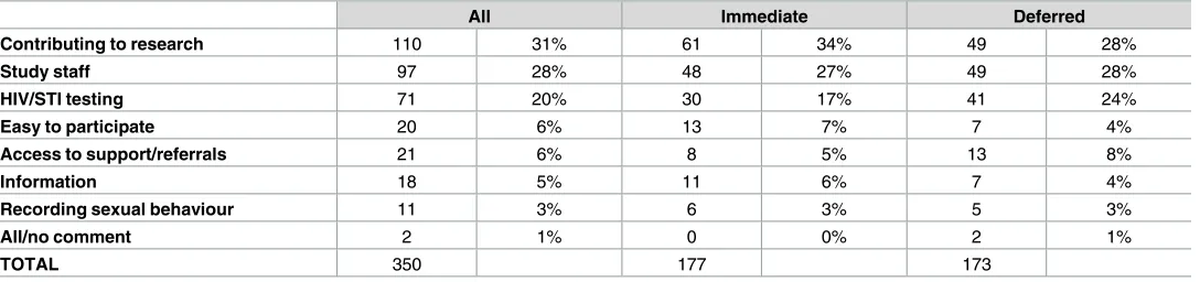 Table 2. What participants most liked about the study.