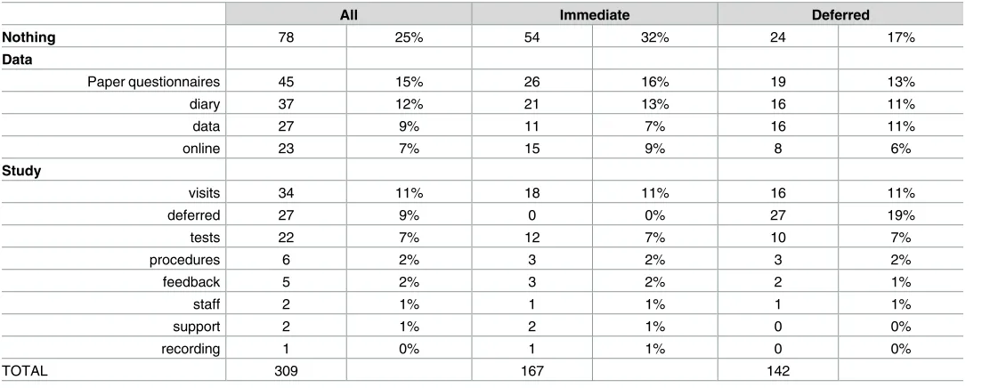 Table 3. What participants least liked about the study.