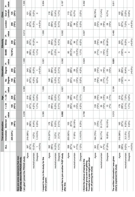 Table 4. Acceptability of the study design.
