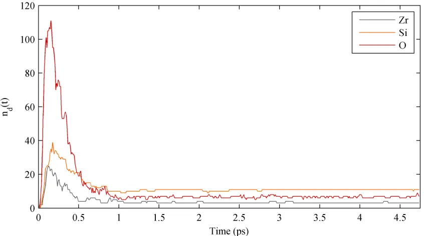 Figure 3: Plot of the time evolution of defects in the zircon crystal and for the diﬀerentspecies as calculated by the DLPOLY 4 in-built routine.