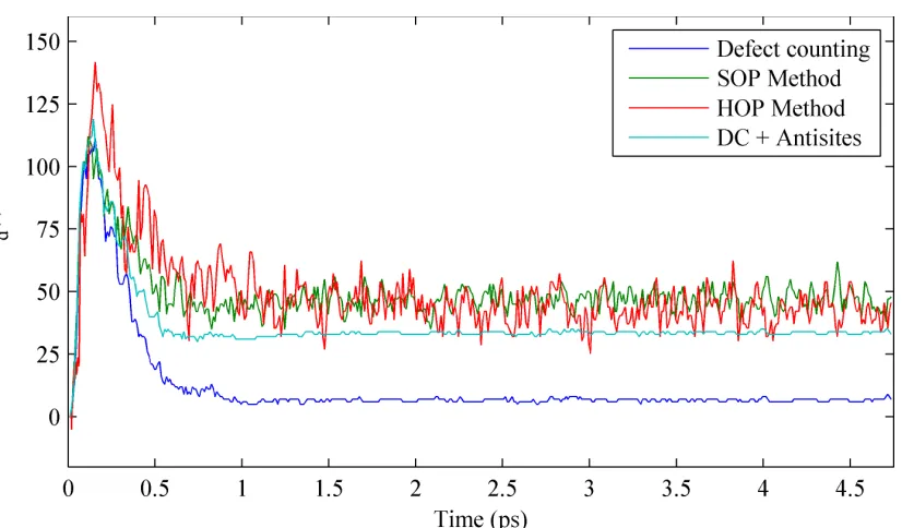 Figure 6: Comparison between the number of defects of the silicon atoms calculated usingWigner-Seitz method and the number of zirconium damaged particles calculated using SOPand HOP methods.