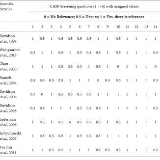 Table 1. Showing the questions asked based on the credibility of the study. 