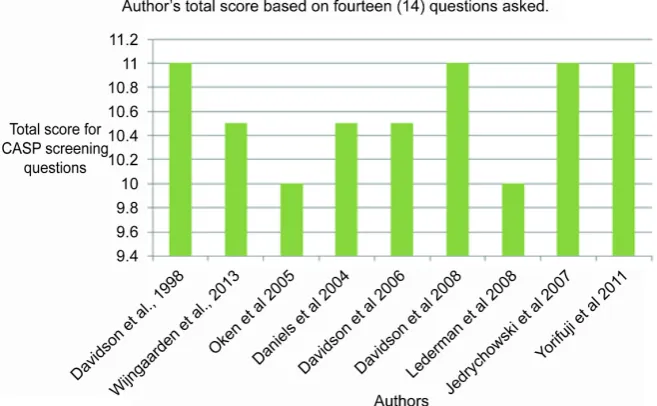Figure 1. Shows the author’s total score based on CASP screening questions. 