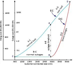 Figure 6. Limits between energy consumption cost and outage cost.          