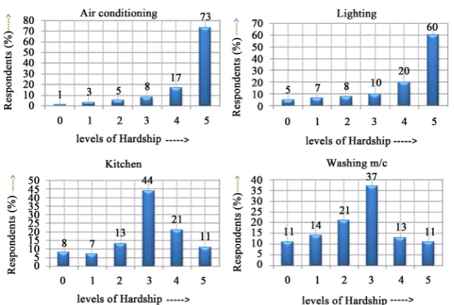 Figure 1. Variation of household hardship regarding inability of using major appliances during energy interruptions