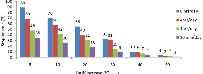 Figure 3. Suggested traff rate increase with outage durations. 