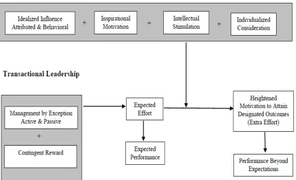 Figure 2. Augmentation Model of Transactional & Transformational Leadership  (Avolio & Bass, 2004) 
