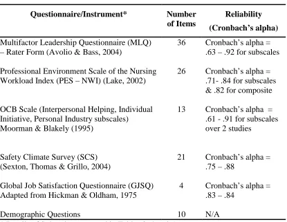 Table 2 Questionnaire and Psychometric Properties 