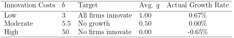 Table 2: Innovation Cost Calibrations