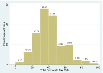 Figure 1: Total Tax Rates (% of Firm Proﬁts)