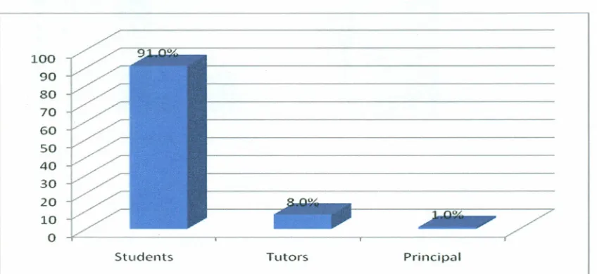 Figure 4.1: Response by Category