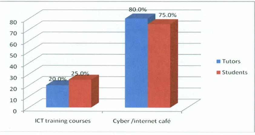 Figure 4.7: Alternative leT Access Points