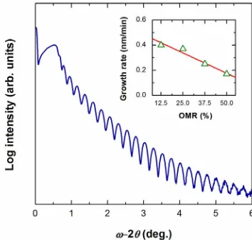 Figure 1. GIXRR spectrum of the STNO film grown on LAO substrate. The inset shows growth rate as a function of OMR