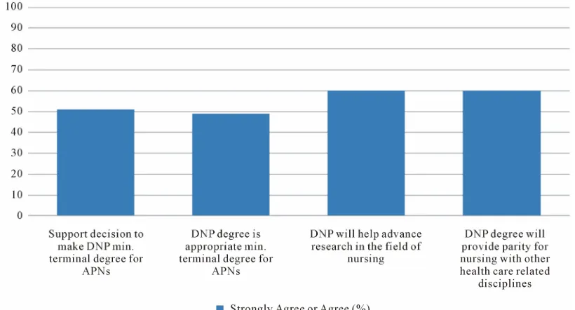 Figure 2. Nursing students’ perceptions of the DNP degree. 