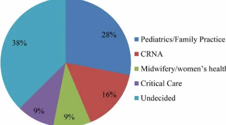 Figure 3. Nursing students’ planned APN career paths. 
