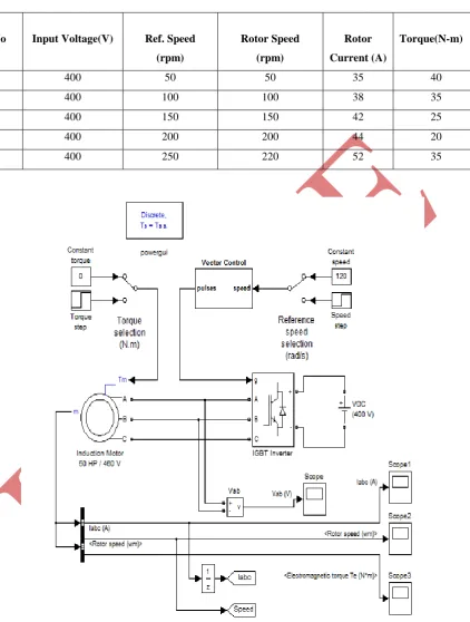 Table 1: The Response Analysis of Rotor Current, Rotor Speed and Electromagnetic Torque 