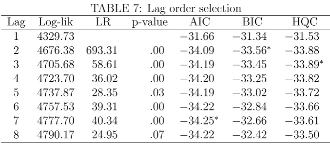 TABLE 7: Lag order selection