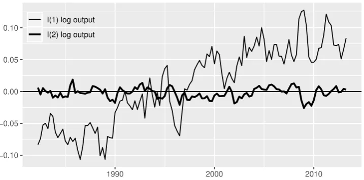 FIGURE 1:Output gap estimates in Japan given by the multivariate B–N decom-position assuming I(1) or I(2) log output