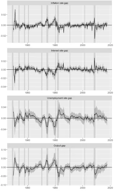 FIGURE 3:Posterior medians of the gaps and their 95% error bands (posterior.025- and .975-quantiles)