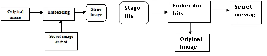 Figure 1: Basic Steganographic Process at Transmitter       Figure 2: De-Steganographic Process at Receiver 