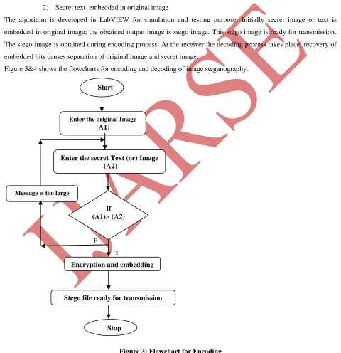Figure 3: Flowchart for Encoding 