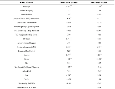 Table 4. Regression Model Coefficients, Dependent Variable MCS. 