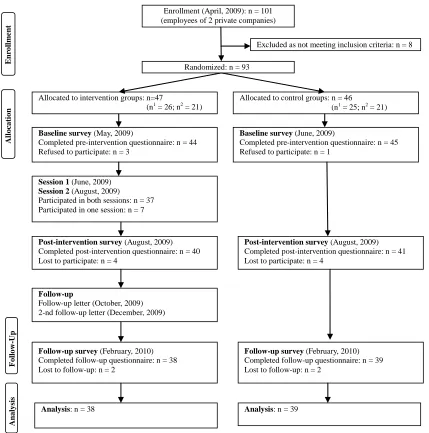 Figure 1. Flow of participants through trial. 