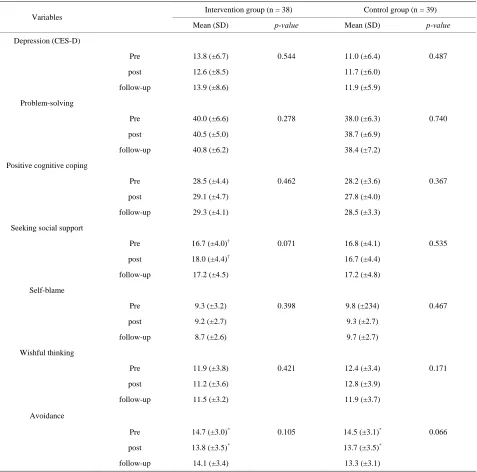 Table 2.  Intervention effects on stress coping.