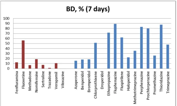 Fig 1.- BD values at 7 days for 15 antipsychotic (in blue) and 8 antidepressant drugs (in red)