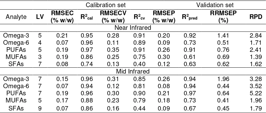 Table 1. Parameters of PLS-NIR and PLS-MIR models developed for the determination of fatty acids and lipid classes in salmon oil